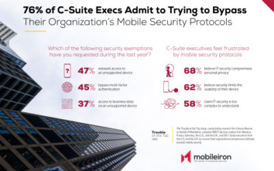 C-Suite Executives Are Weak Link in Mobile Device Security